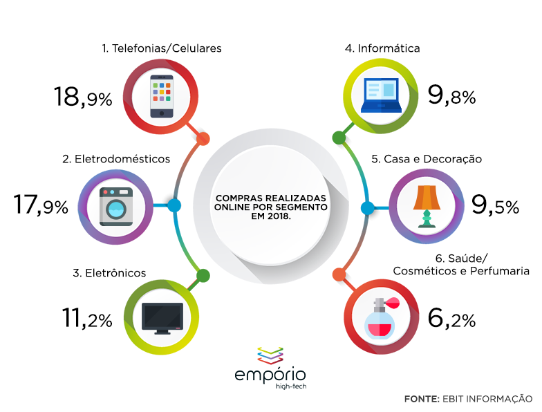 Crescimento E-commerce